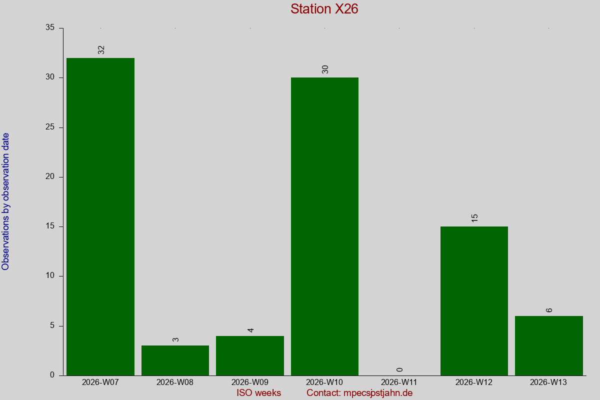Observation totals by observation interval for station X26