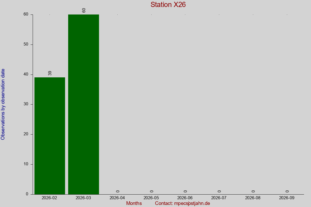 Observation totals by observation interval for station X26