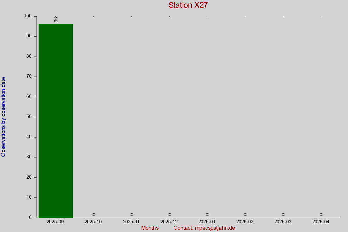 Observation totals by observation interval for station X27