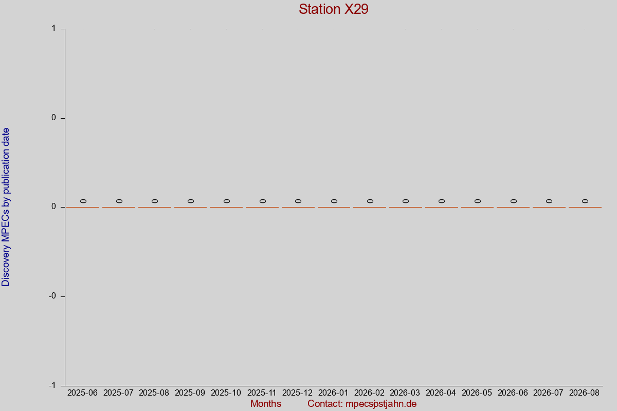 Discovery MPEC totals by publication interval for station X29