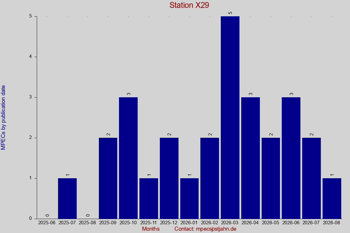 MPEC totals by publication interval for station X29