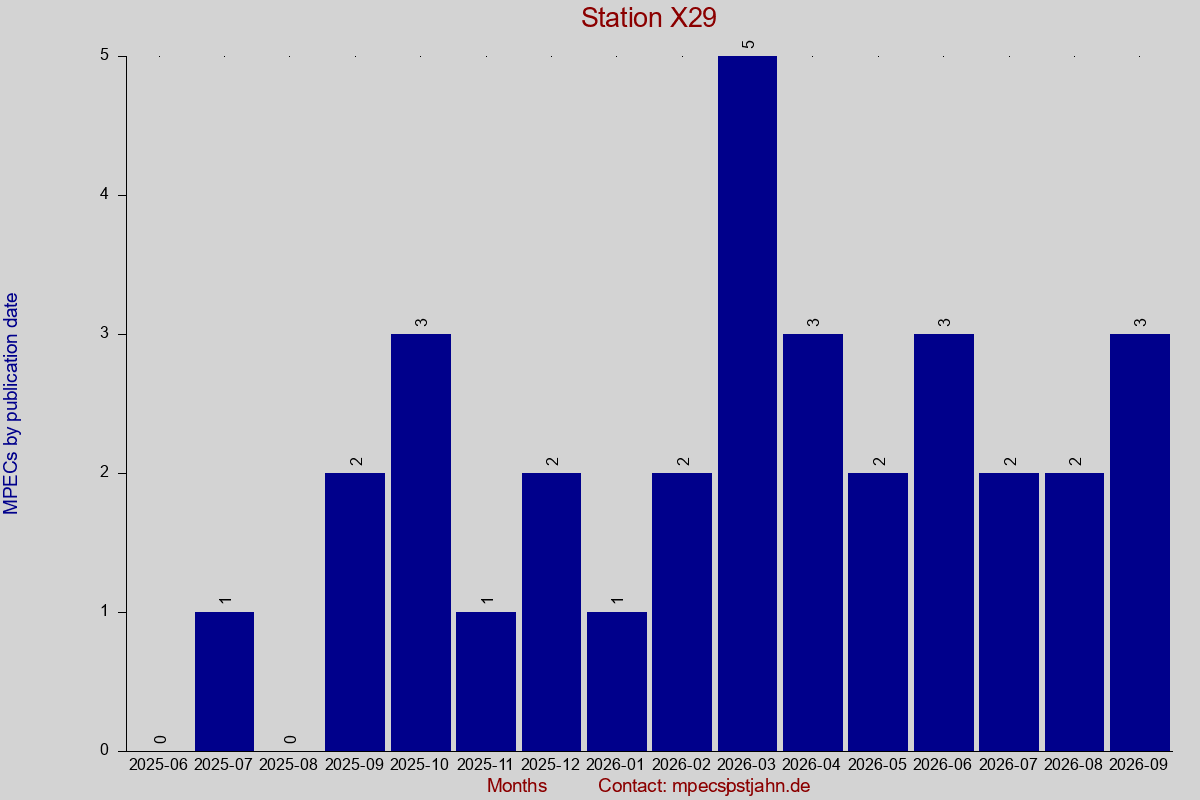 MPEC totals by publication interval for station X29