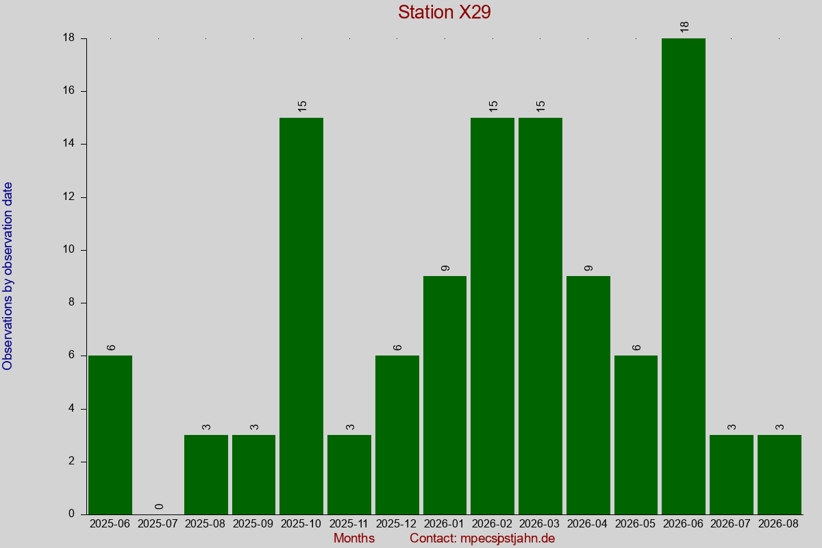 Observation totals by observation interval for station X29