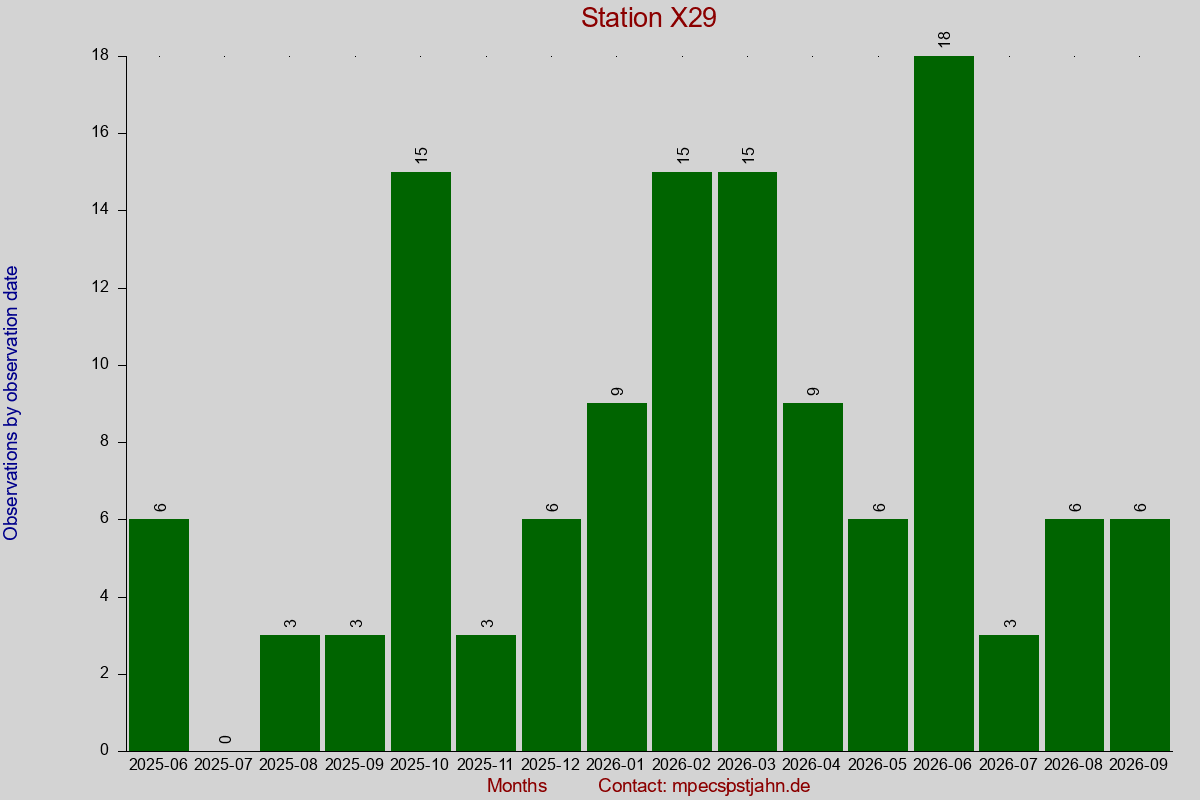 Observation totals by observation interval for station X29