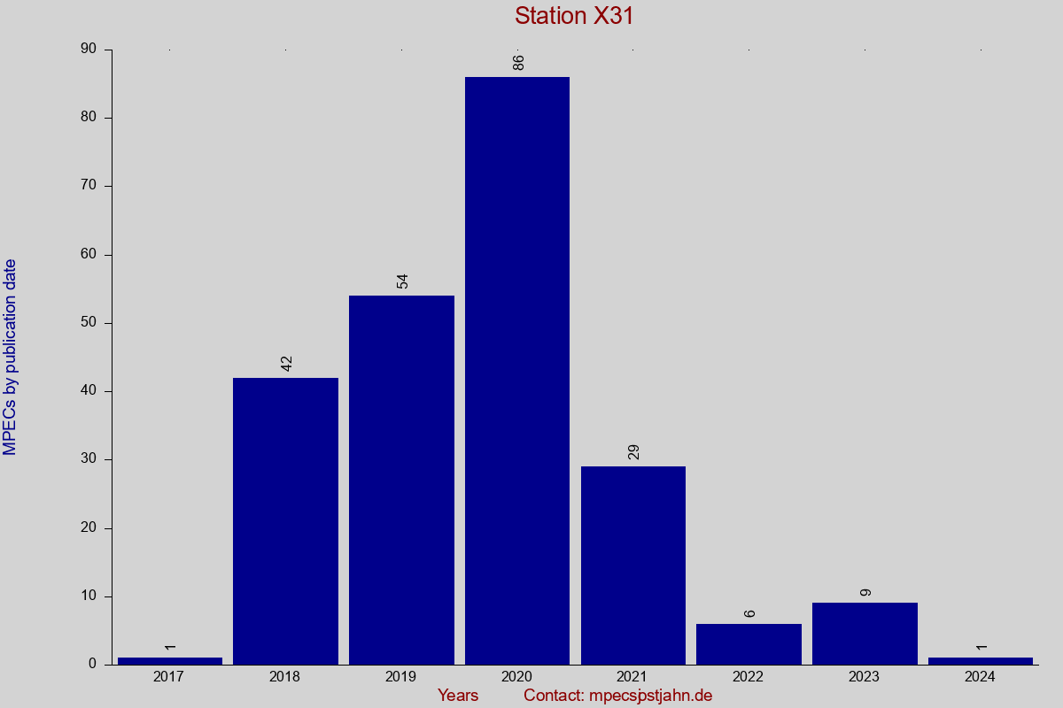 MPEC totals by publication interval for station X31