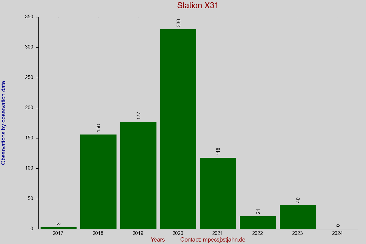 Observation totals by observation interval for station X31