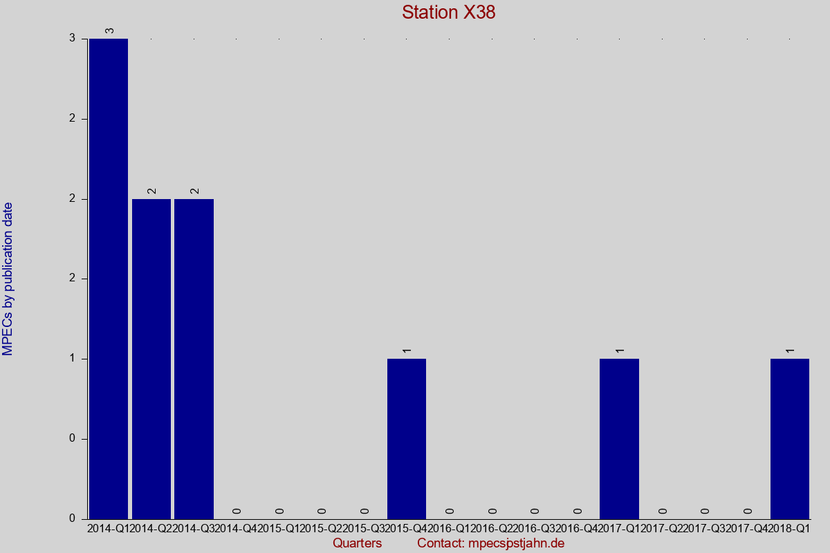 MPEC totals by publication interval for station X38