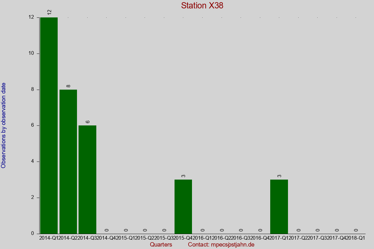 Observation totals by observation interval for station X38