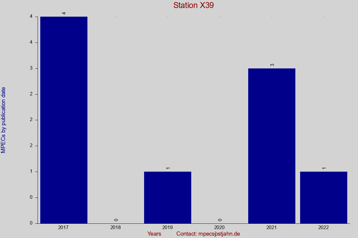 MPEC totals by publication interval for station X39