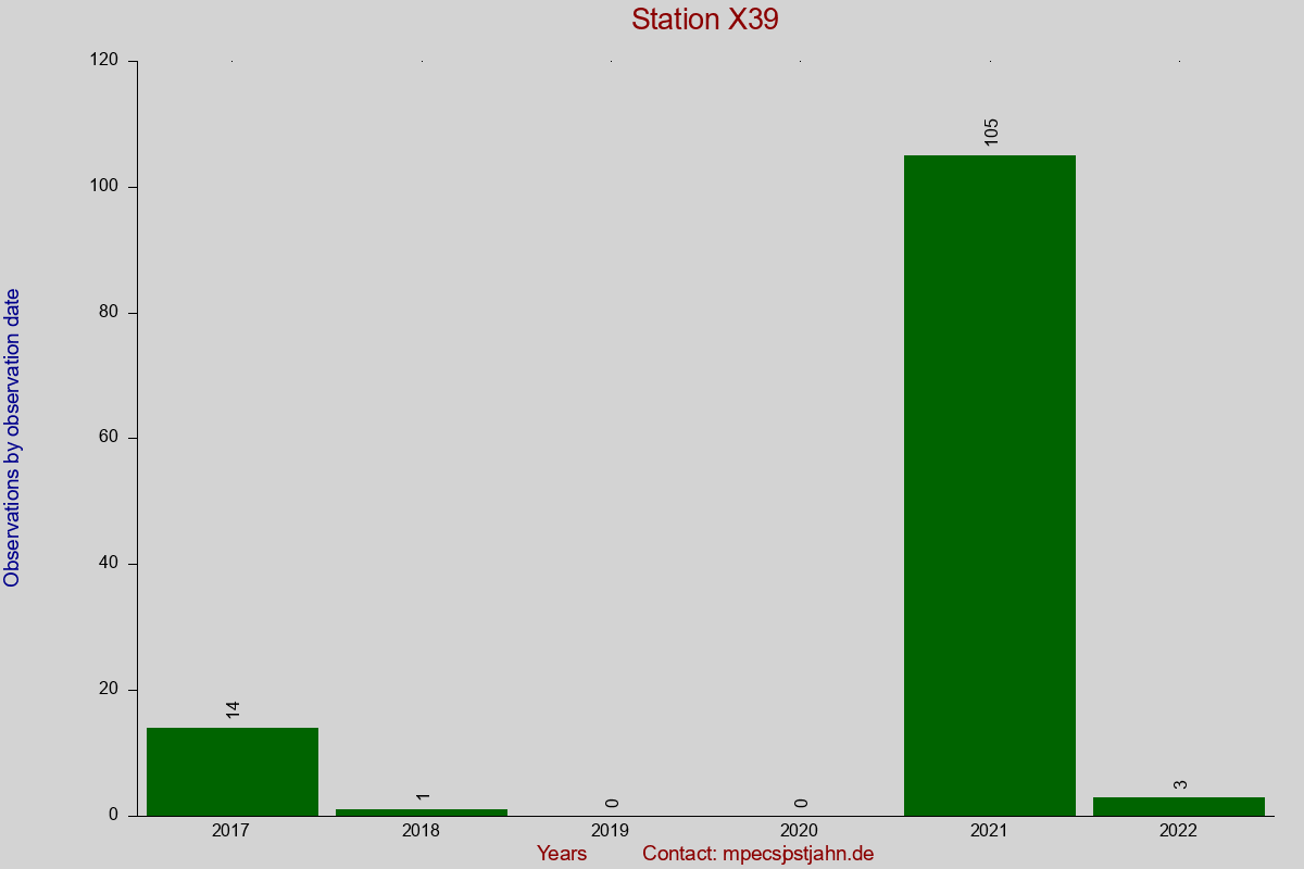 Observation totals by observation interval for station X39