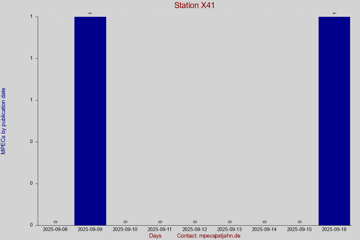 MPEC totals by publication interval for station X41