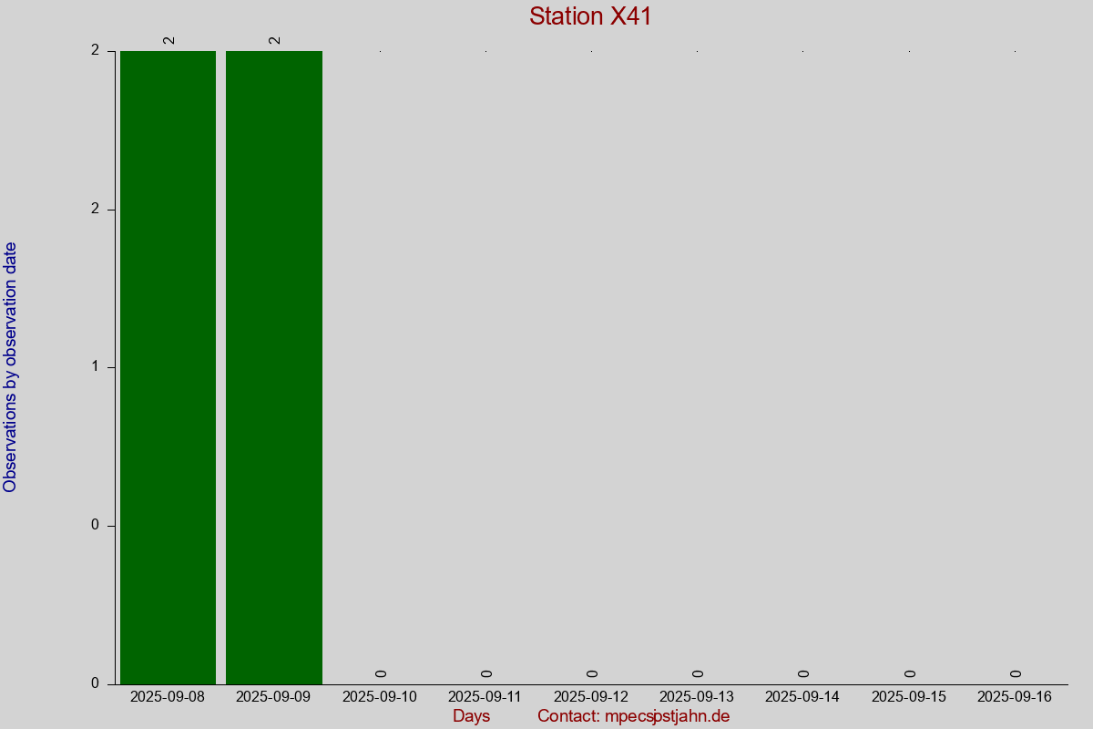 Observation totals by observation interval for station X41