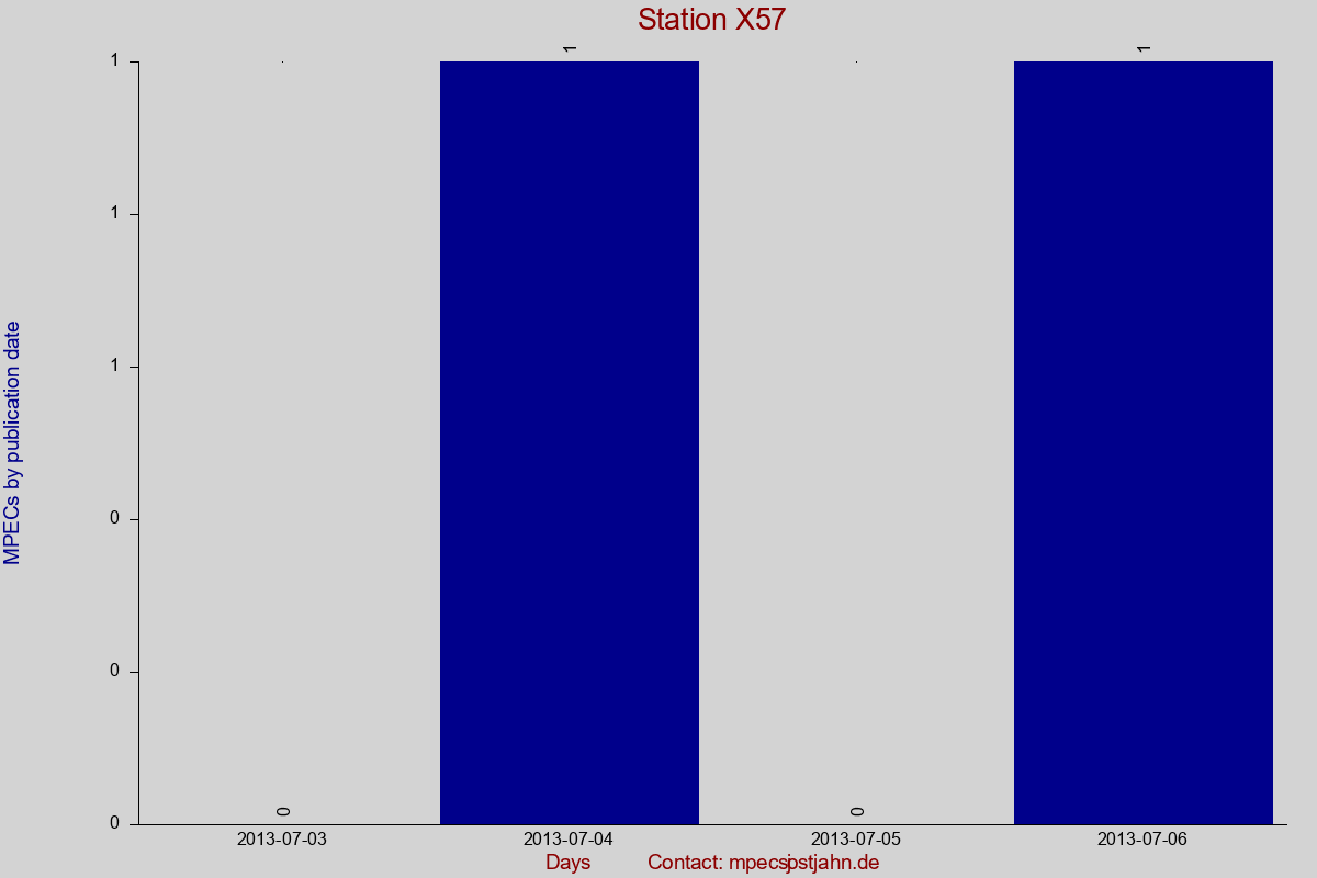 MPEC totals by publication interval for station X57