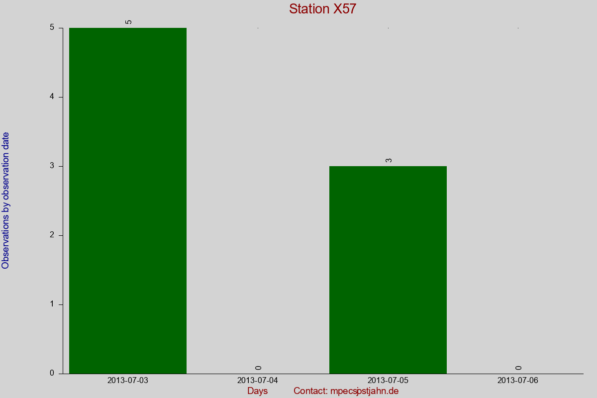 Observation totals by observation interval for station X57