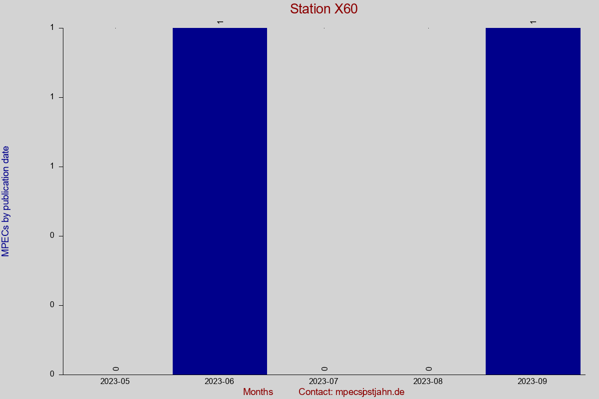 MPEC totals by publication interval for station X60