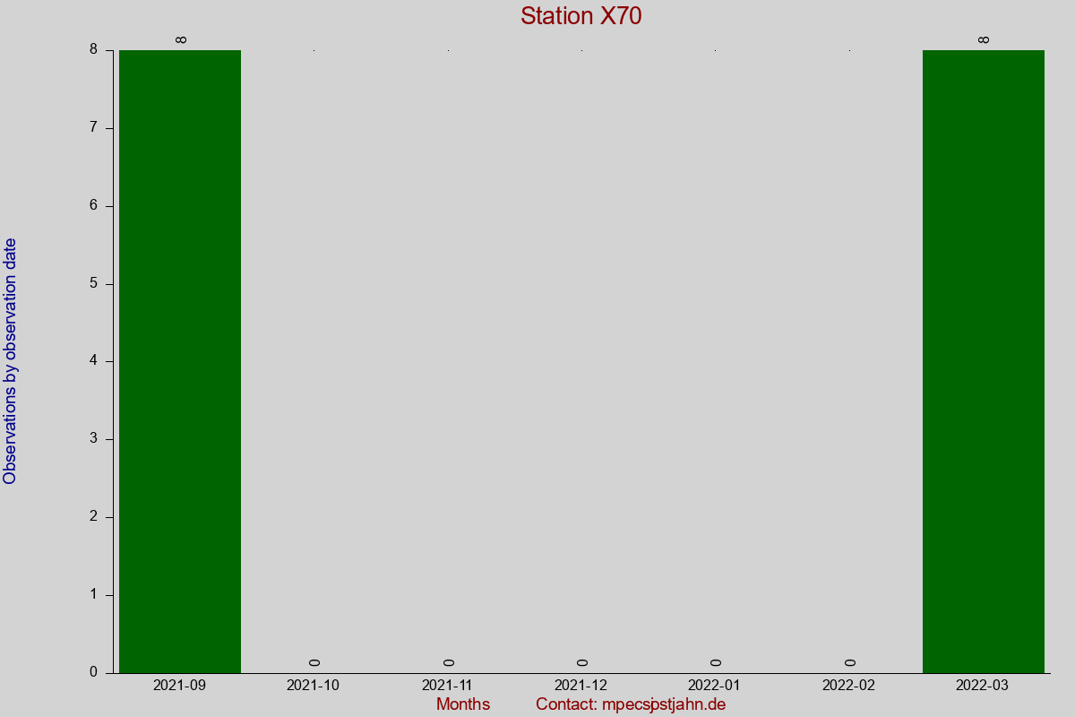 Observation totals by observation interval for station X70