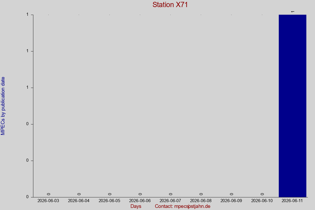 MPEC totals by publication interval for station X71