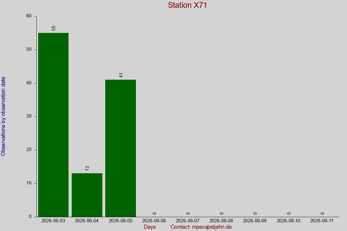 Observation totals by observation interval for station X71