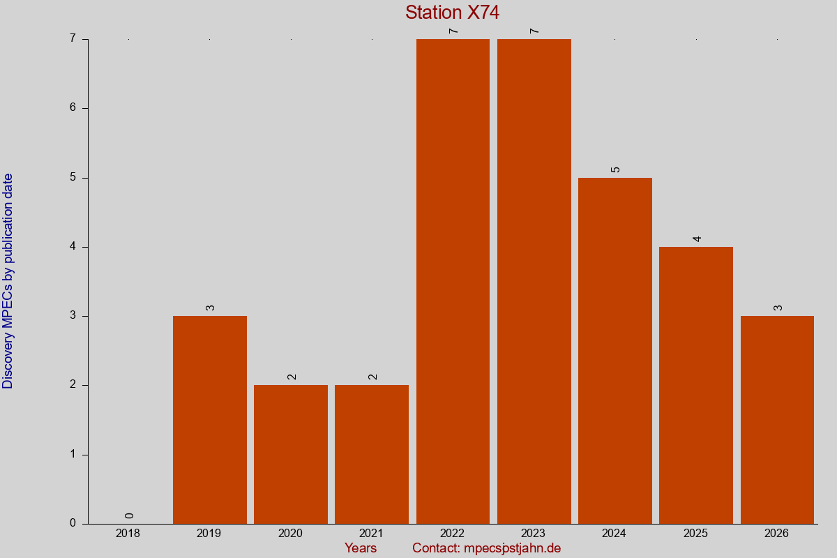 Discovery MPEC totals by publication interval for station X74