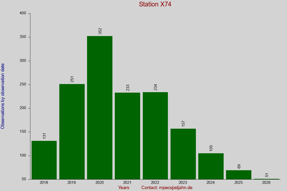 Observation totals by observation interval for station X74