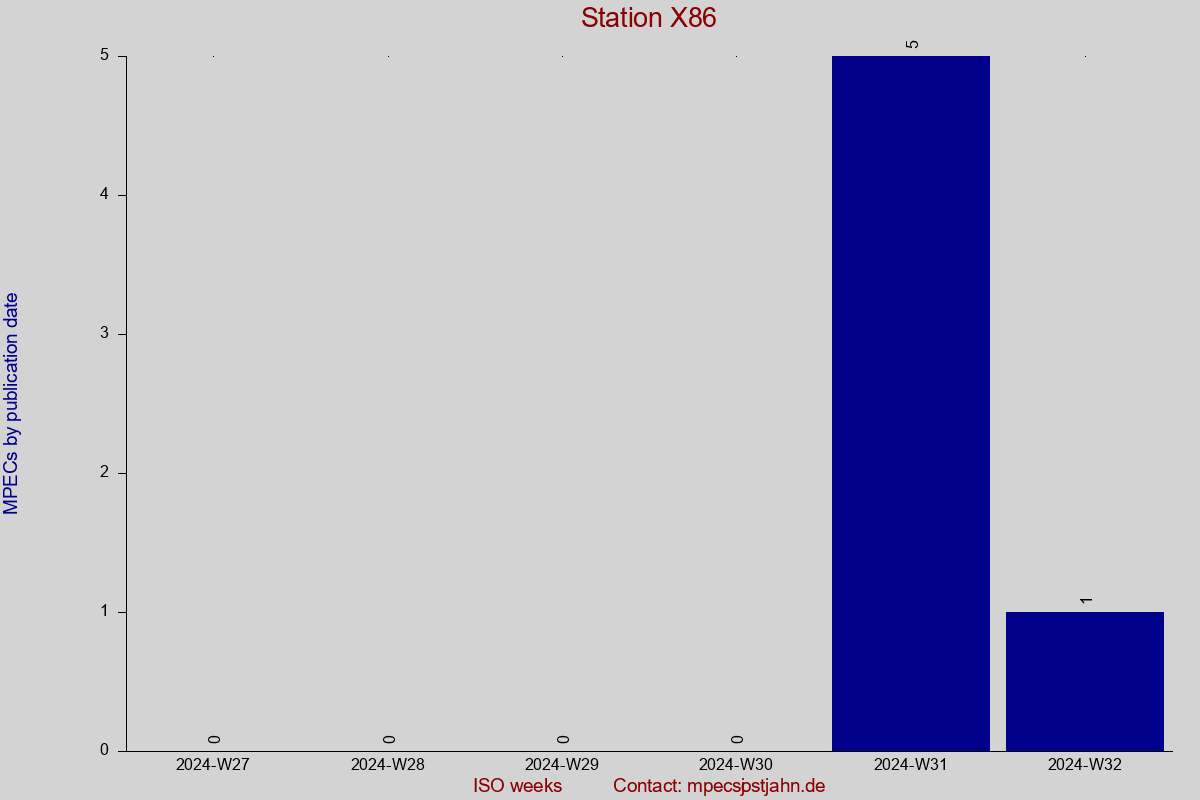MPEC totals by publication interval for station X86