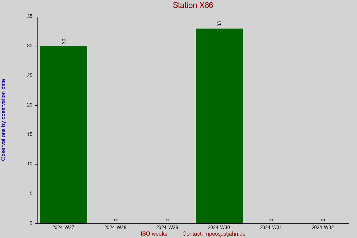 Observation totals by observation interval for station X86
