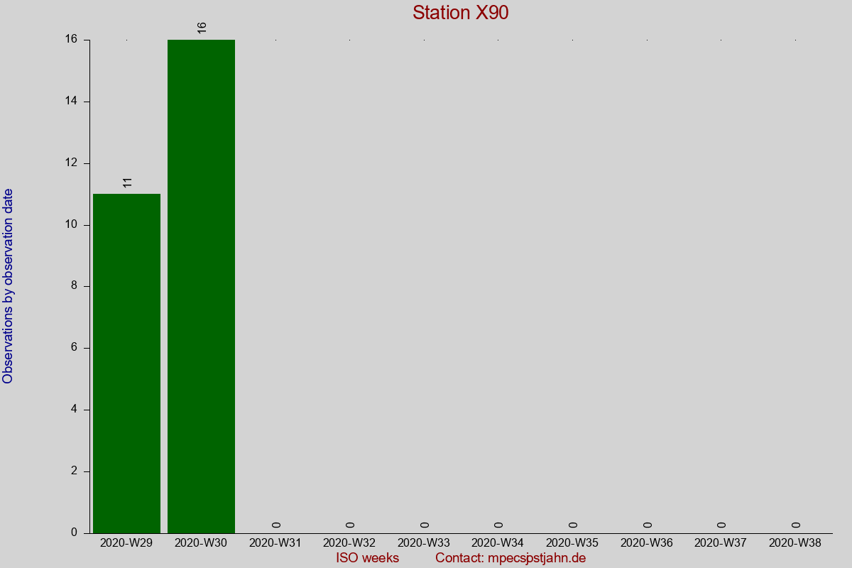 Observation totals by observation interval for station X90
