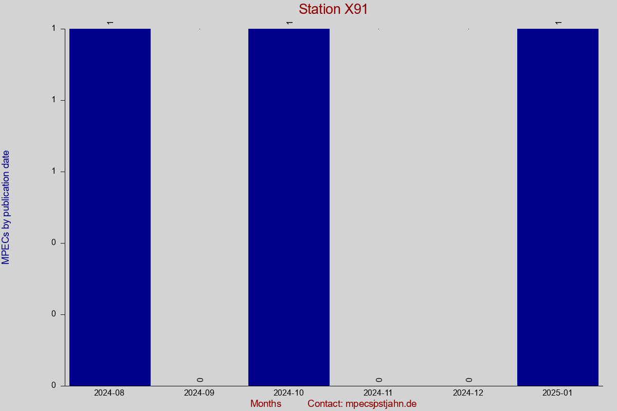 MPEC totals by publication interval for station X91
