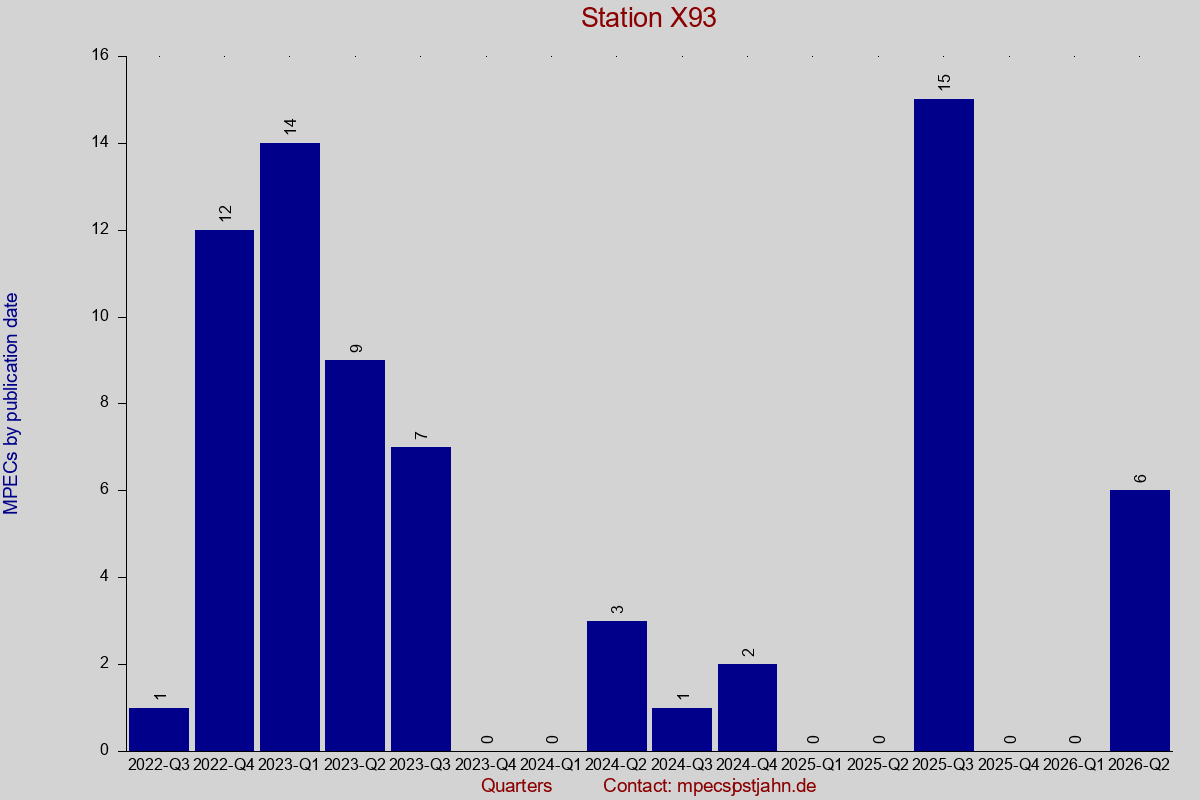 MPEC totals by publication interval for station X93