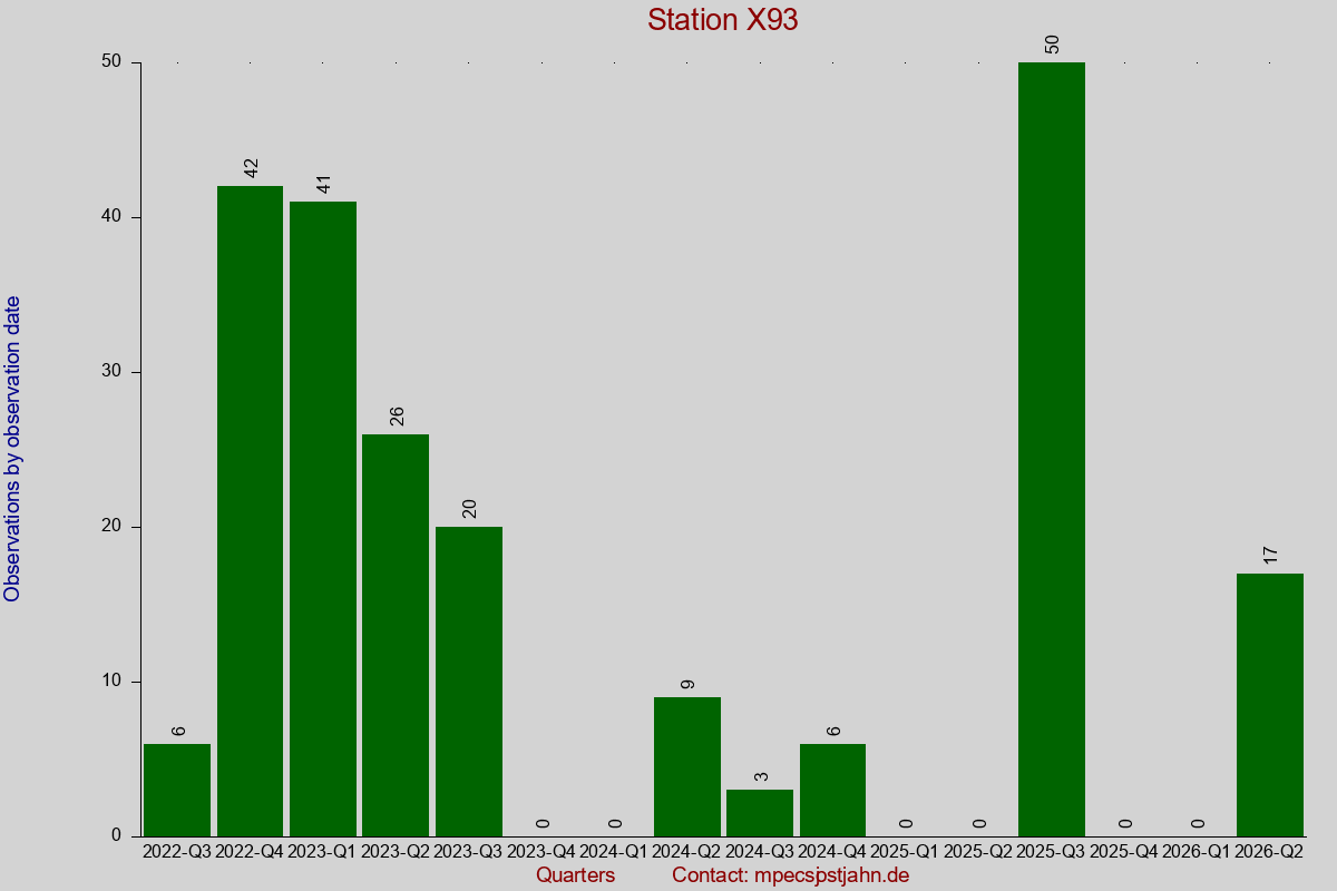 Observation totals by observation interval for station X93