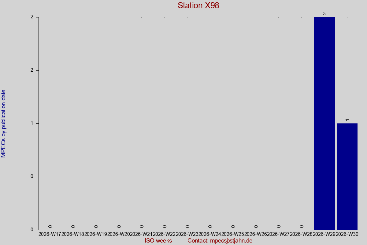 MPEC totals by publication interval for station X98