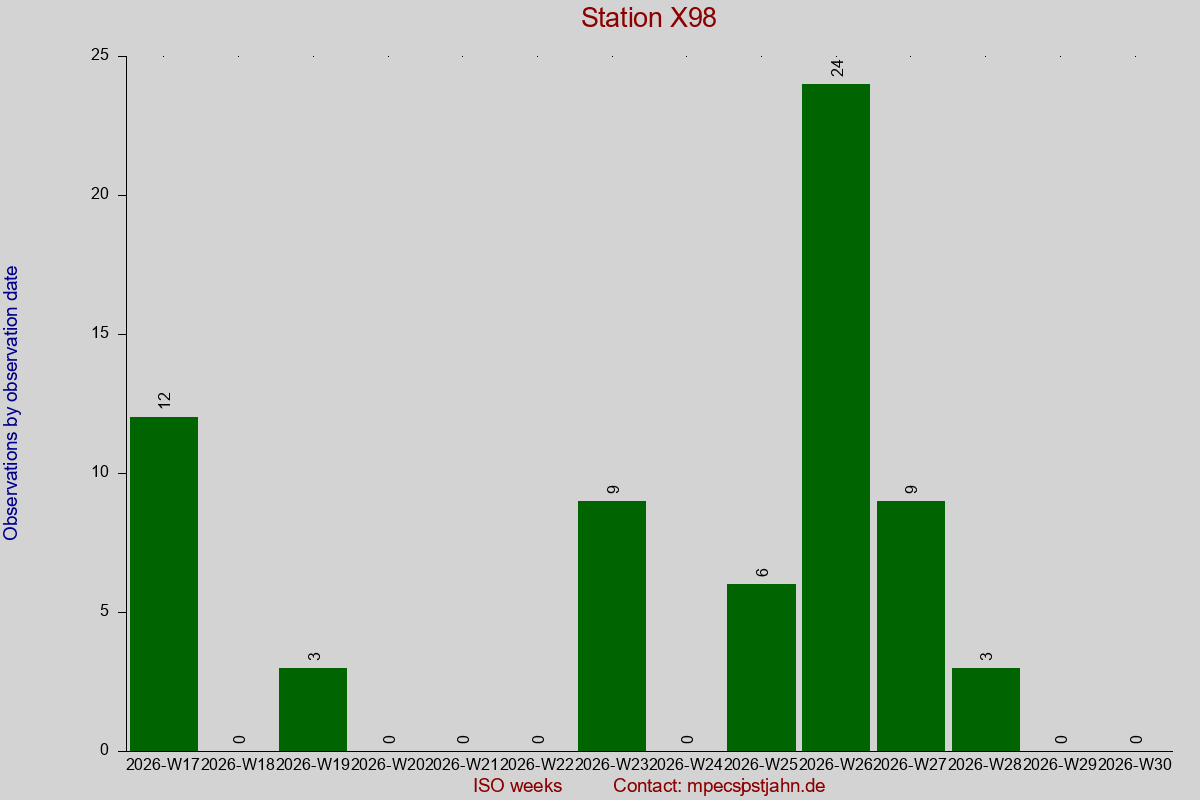 Observation totals by observation interval for station X98