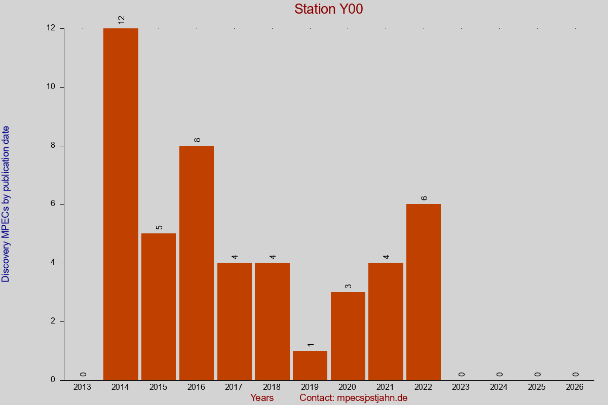 Discovery MPEC totals by publication interval for station Y00