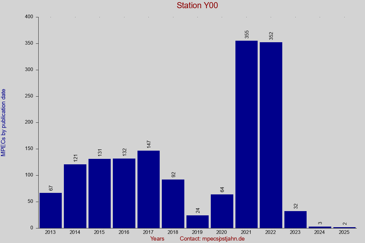 MPEC totals by publication interval for station Y00
