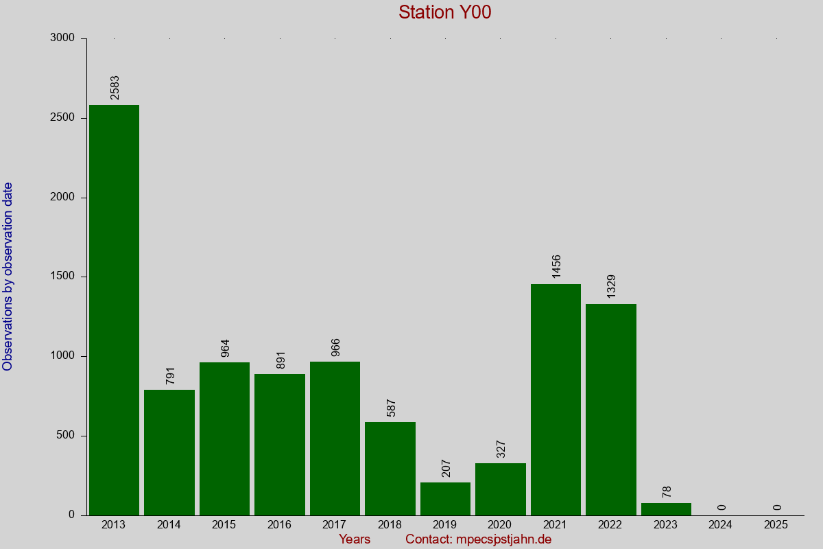 Observation totals by observation interval for station Y00