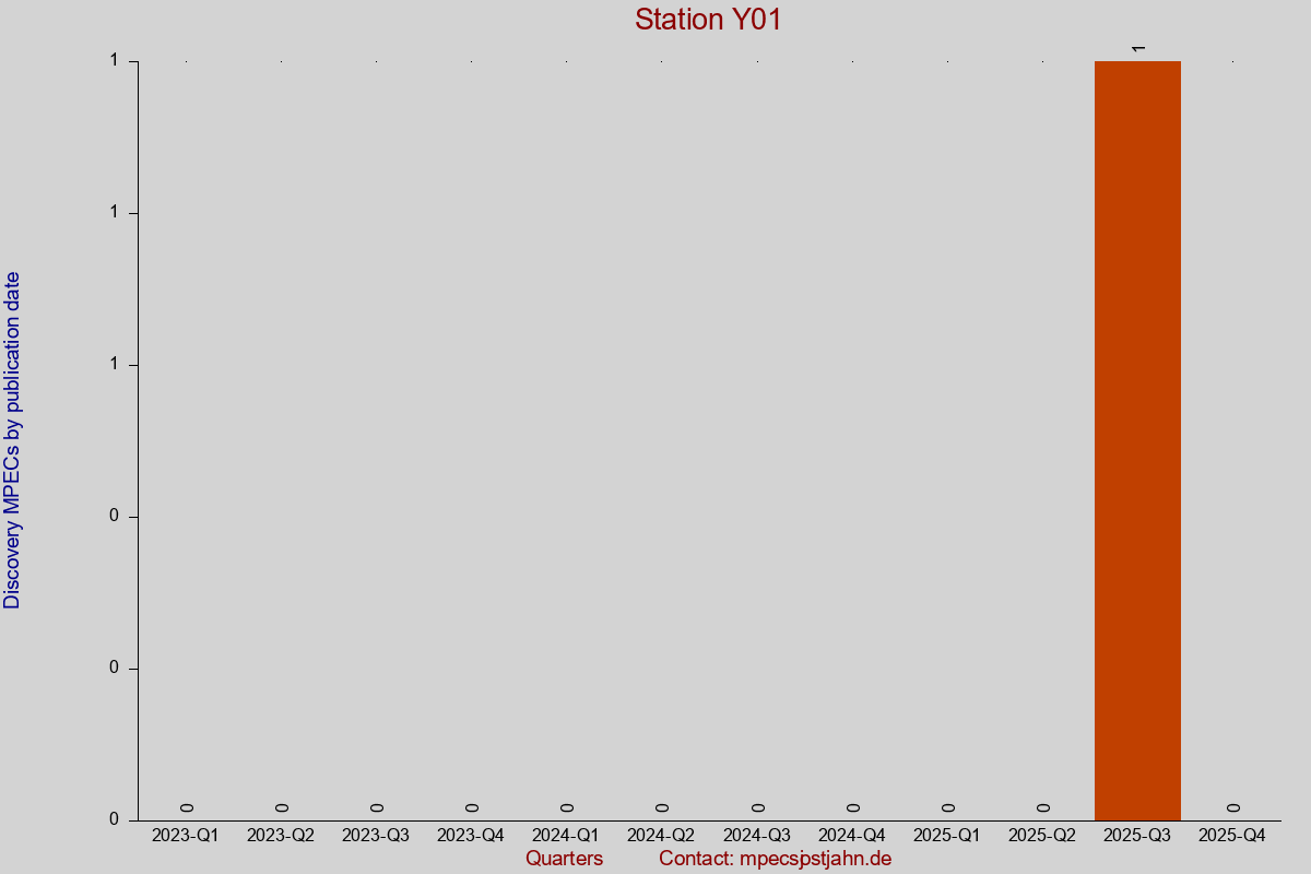 Discovery MPEC totals by publication interval for station Y01