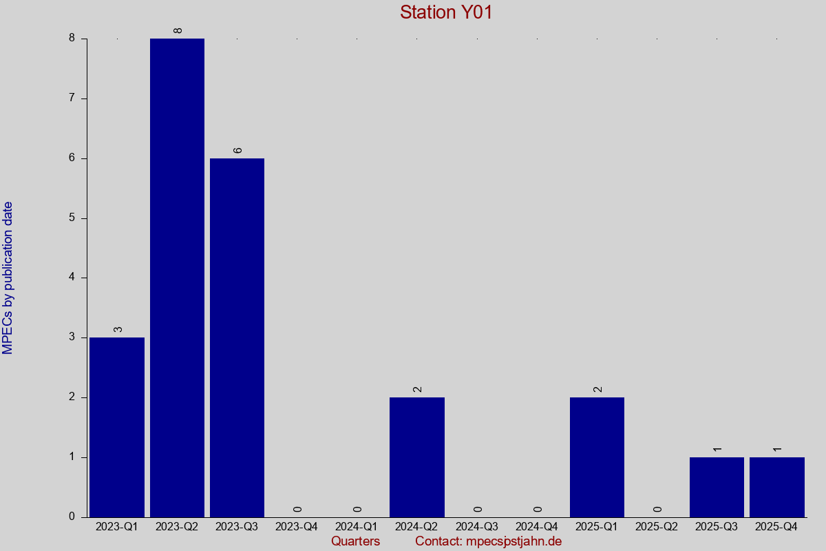 MPEC totals by publication interval for station Y01