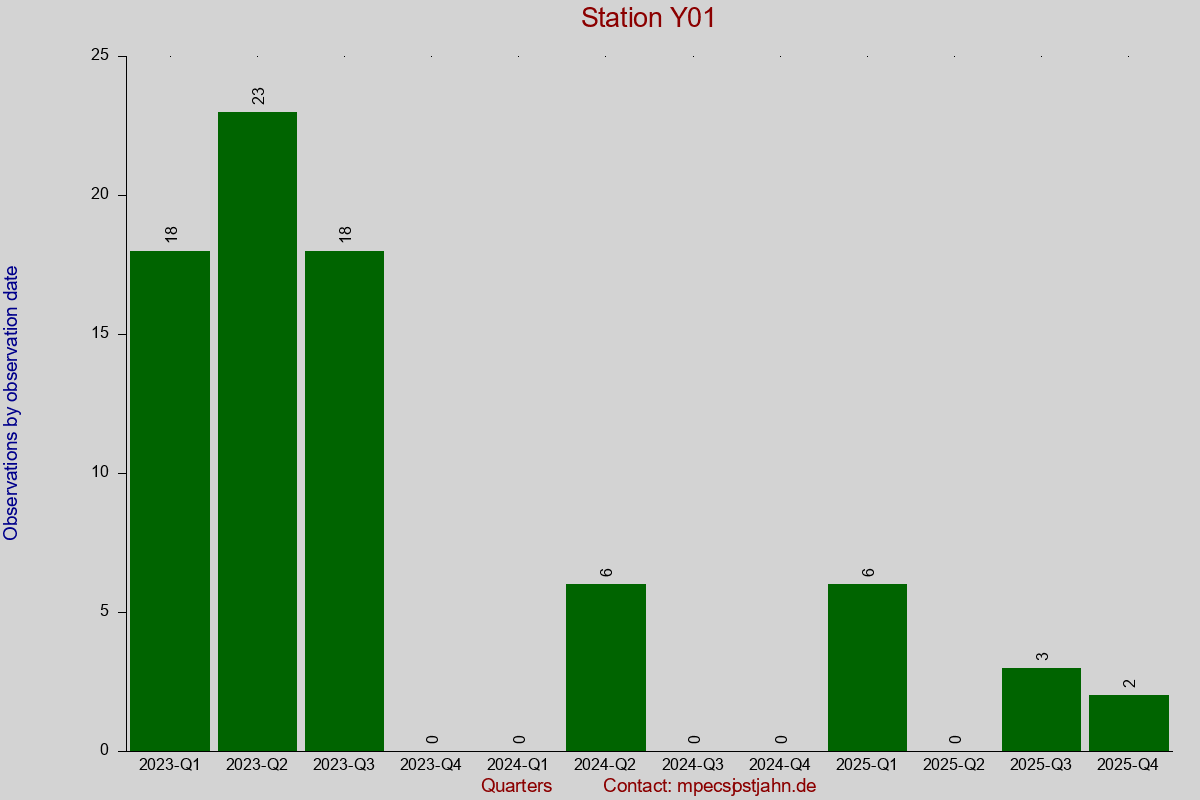Observation totals by observation interval for station Y01
