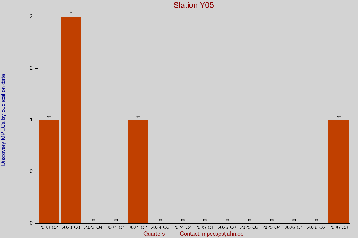 Discovery MPEC totals by publication interval for station Y05