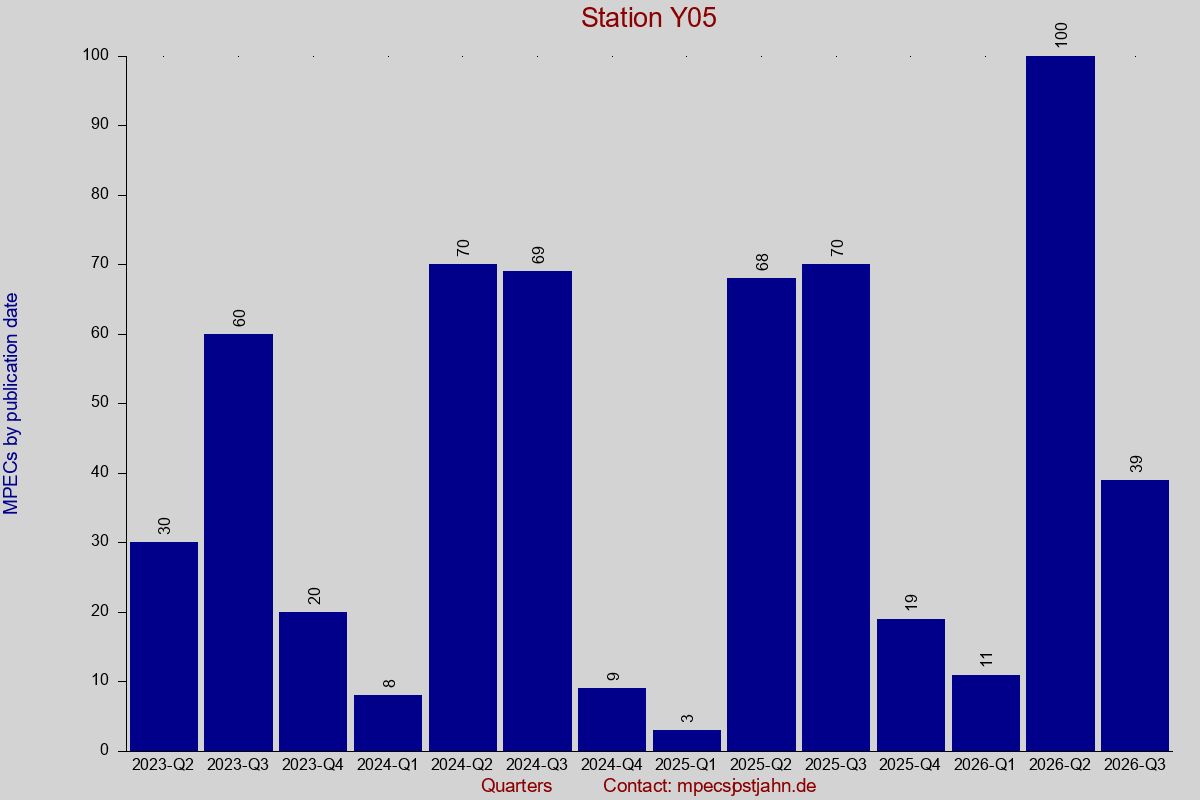 MPEC totals by publication interval for station Y05