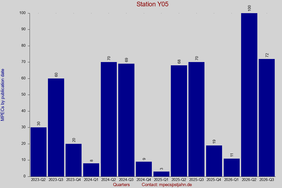 MPEC totals by publication interval for station Y05