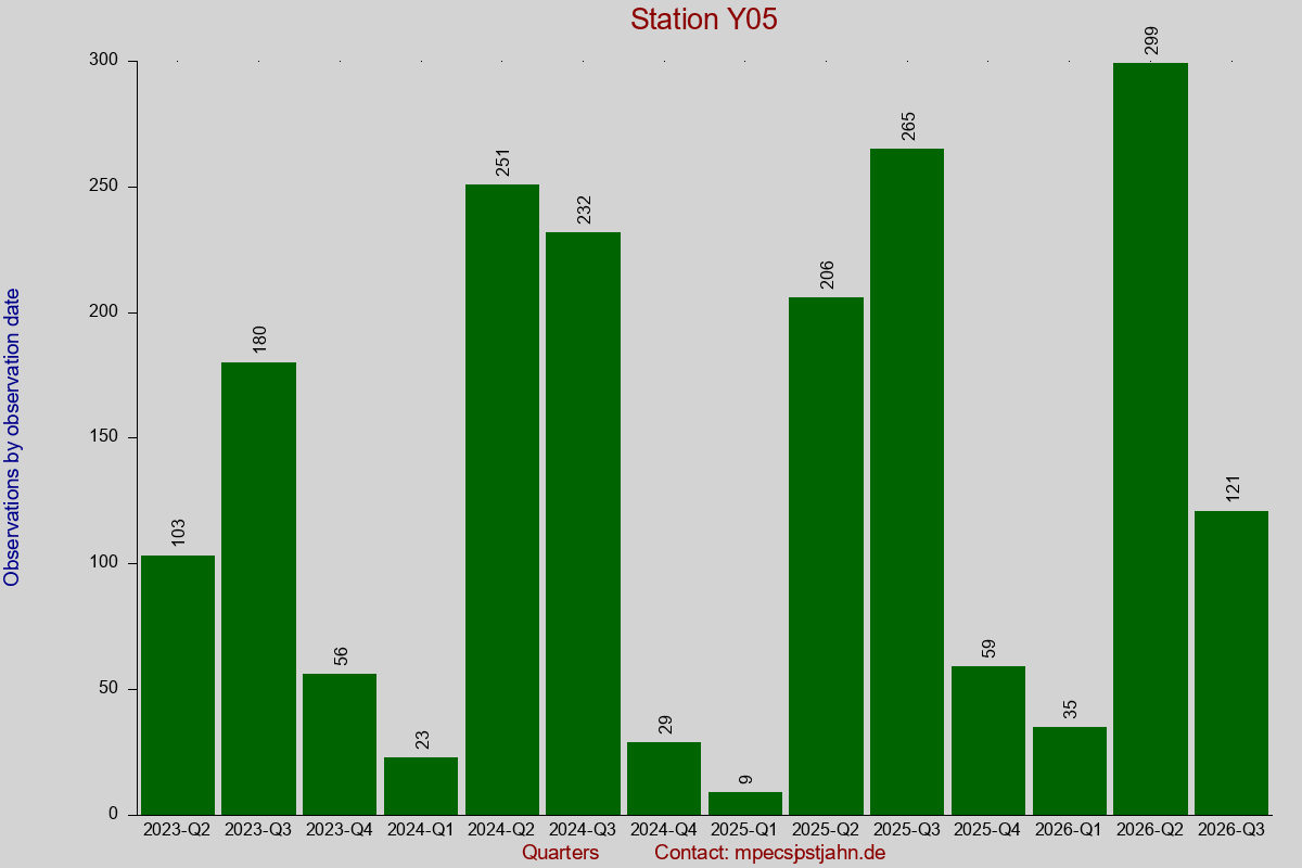 Observation totals by observation interval for station Y05