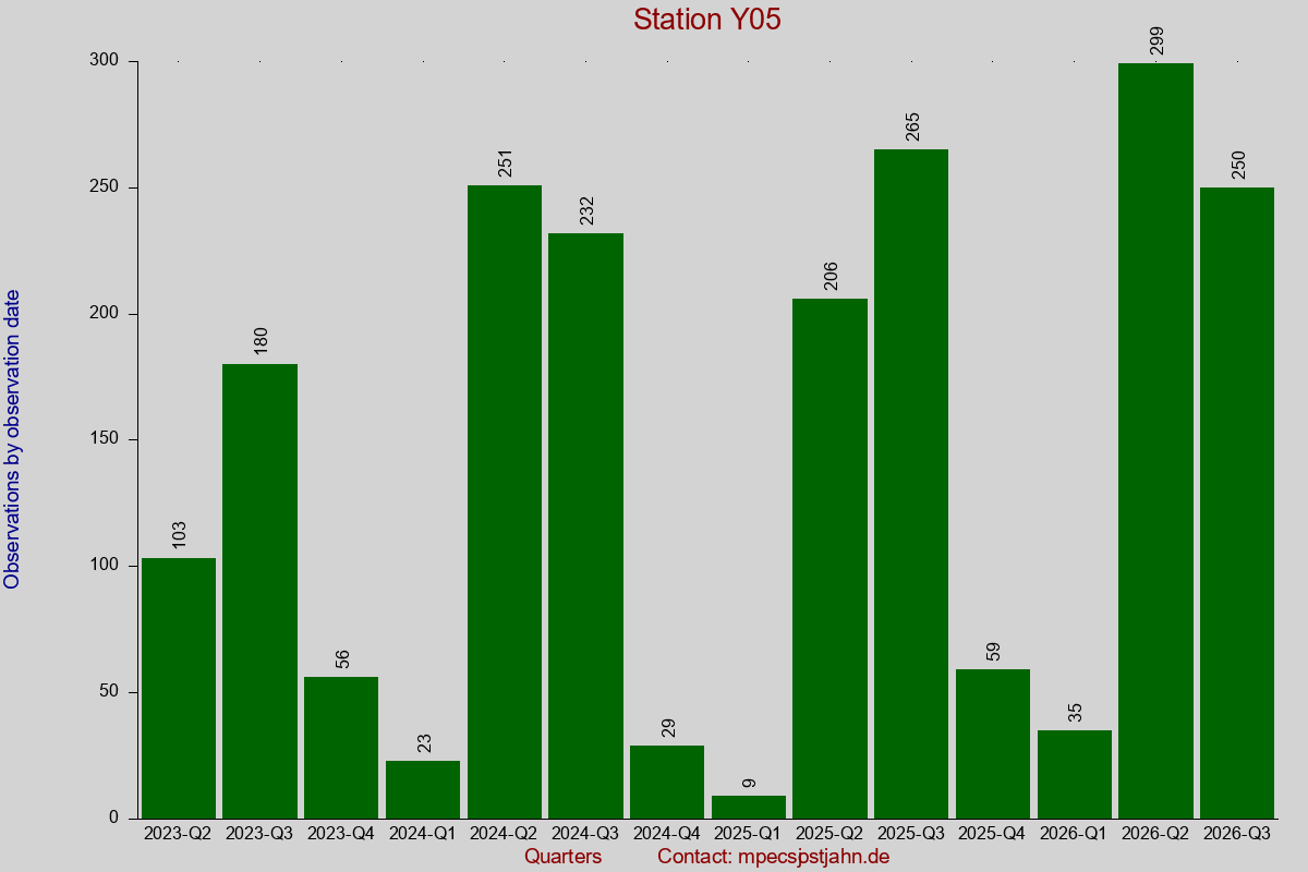 Observation totals by observation interval for station Y05