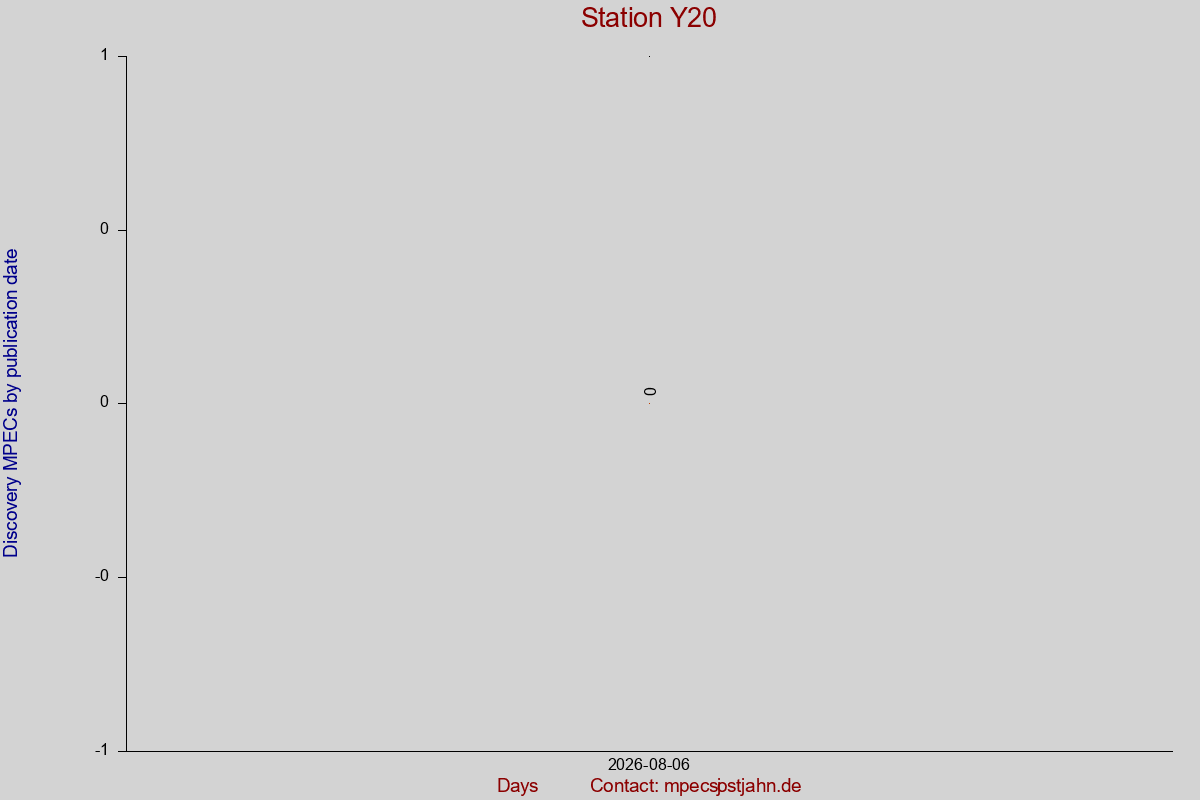 Discovery MPEC totals by publication interval for station Y20
