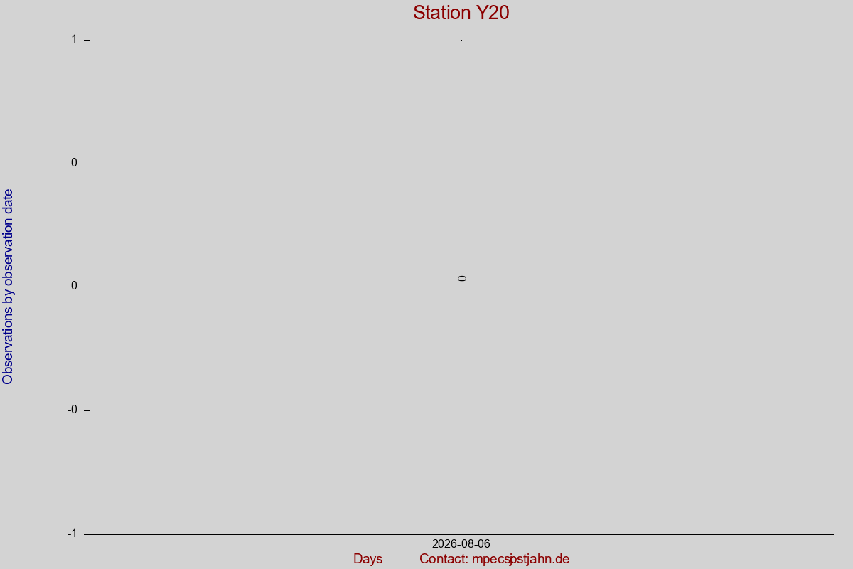Observation totals by observation interval for station Y20