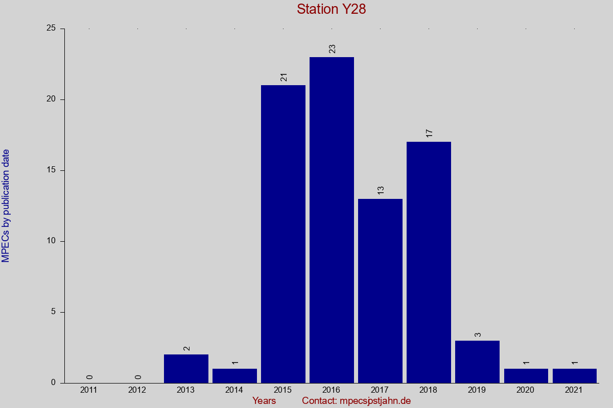 MPEC totals by publication interval for station Y28