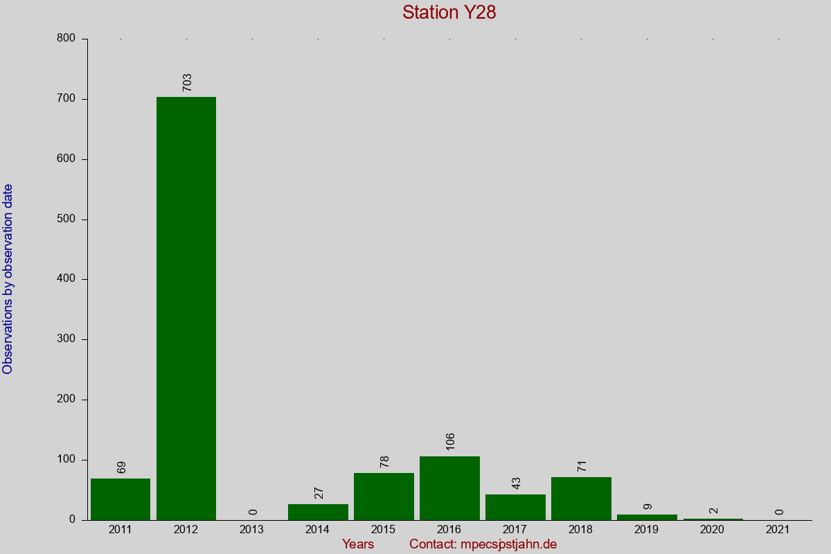 Observation totals by observation interval for station Y28
