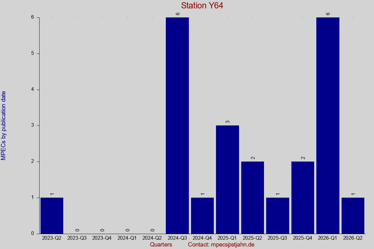MPEC totals by publication interval for station Y64