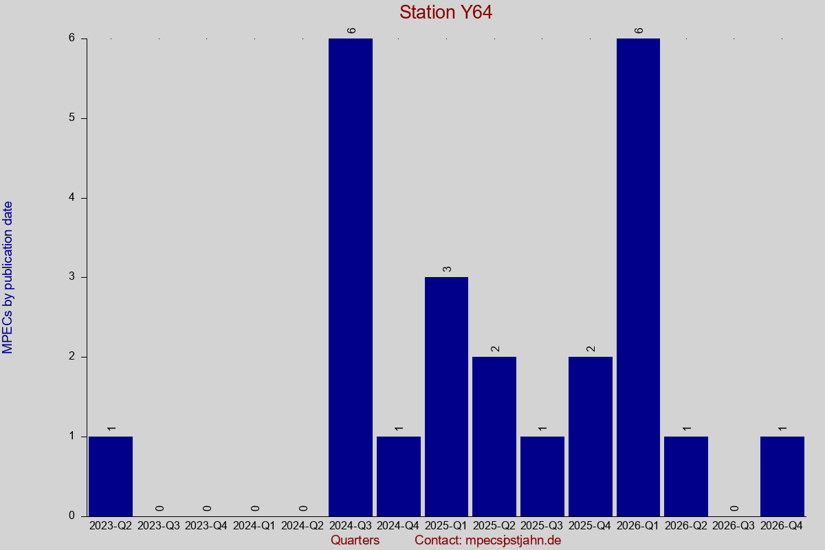MPEC totals by publication interval for station Y64