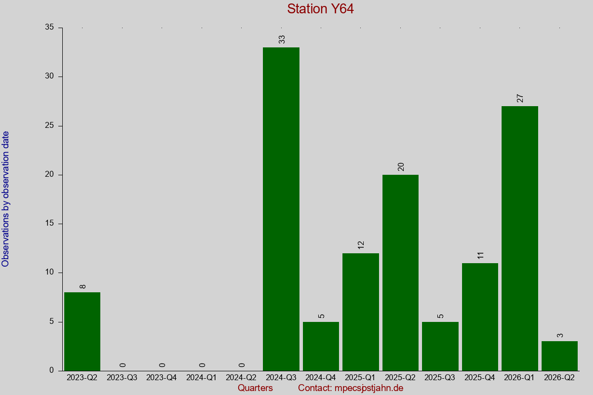 Observation totals by observation interval for station Y64